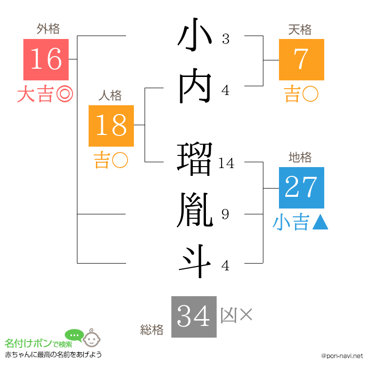 小内 瑠胤斗さんの姓名判断結果