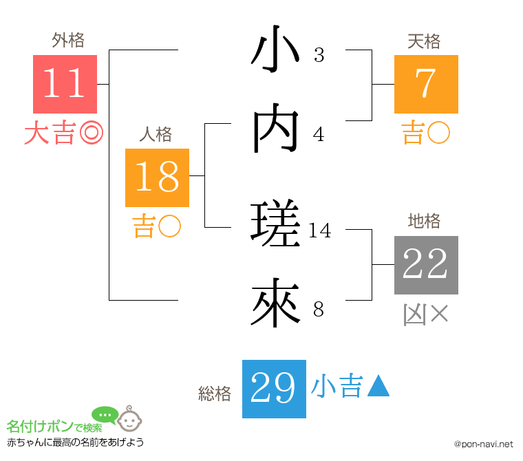 小内 瑳來さんの姓名判断結果