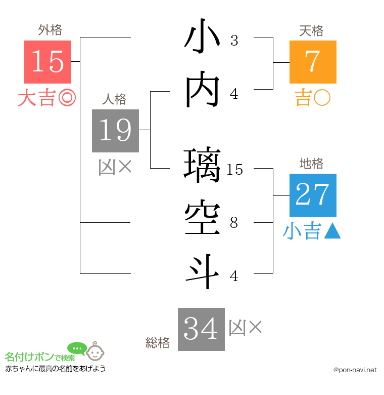 小内 璃空斗さんの姓名判断結果