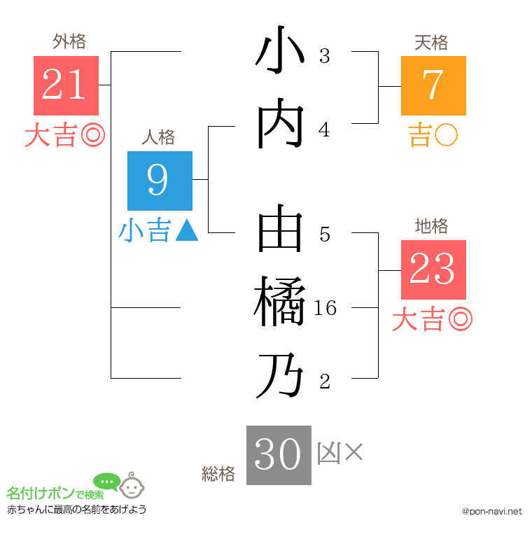 小内 由橘乃さんの姓名判断結果