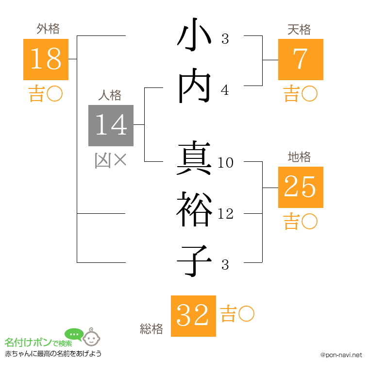 小内 真裕子さんの姓名判断結果