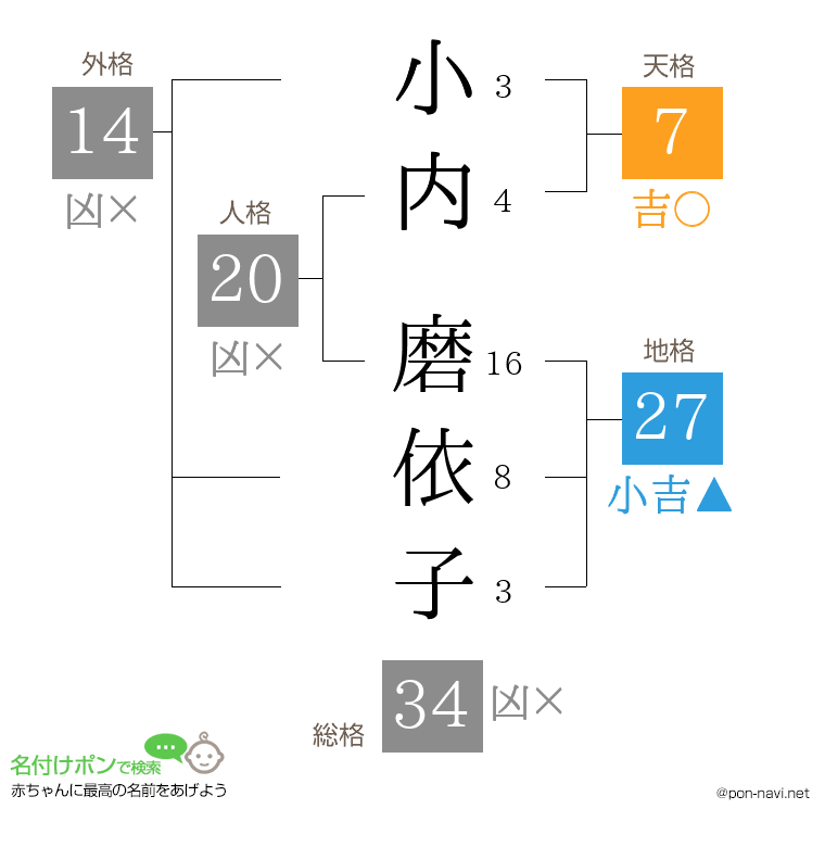 小内 磨依子さんの姓名判断結果