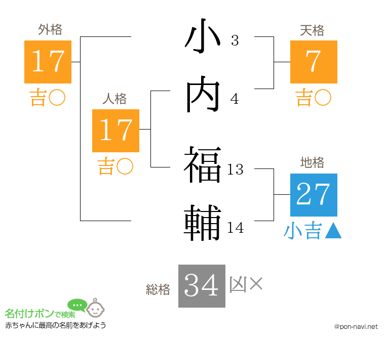 小内 福輔さんの姓名判断結果