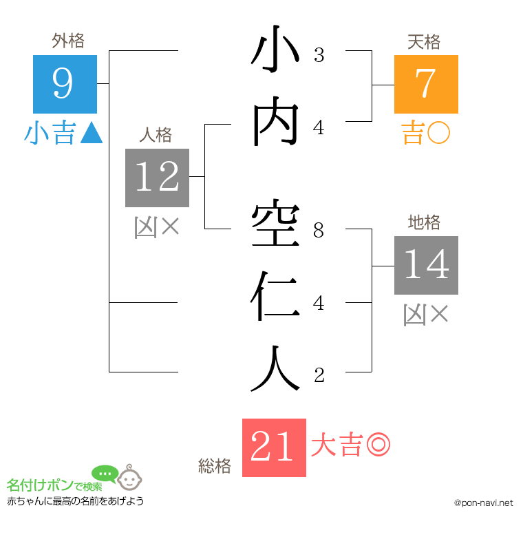 小内 空仁人さんの姓名判断結果