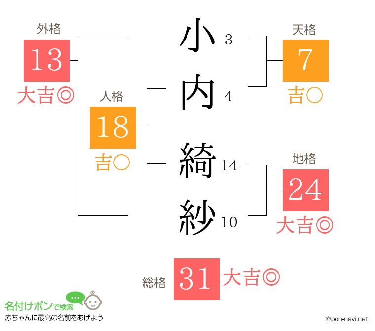 小内 綺紗さんの姓名判断結果