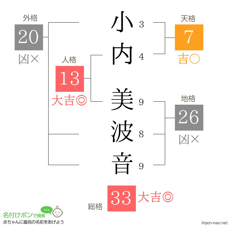 小内 美波音さんの姓名判断結果