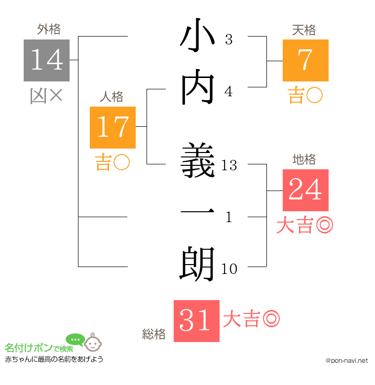 小内 義一朗さんの姓名判断結果