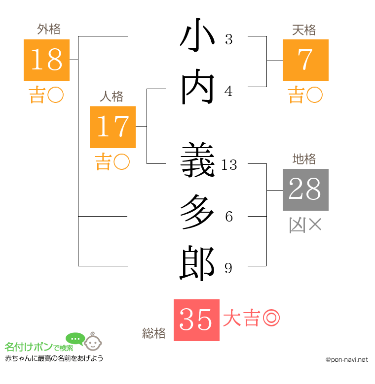 小内 義多郎さんの姓名判断結果