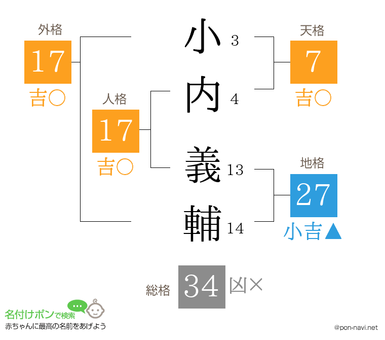 小内 義輔さんの姓名判断結果