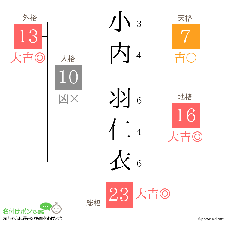 小内 羽仁衣さんの姓名判断結果