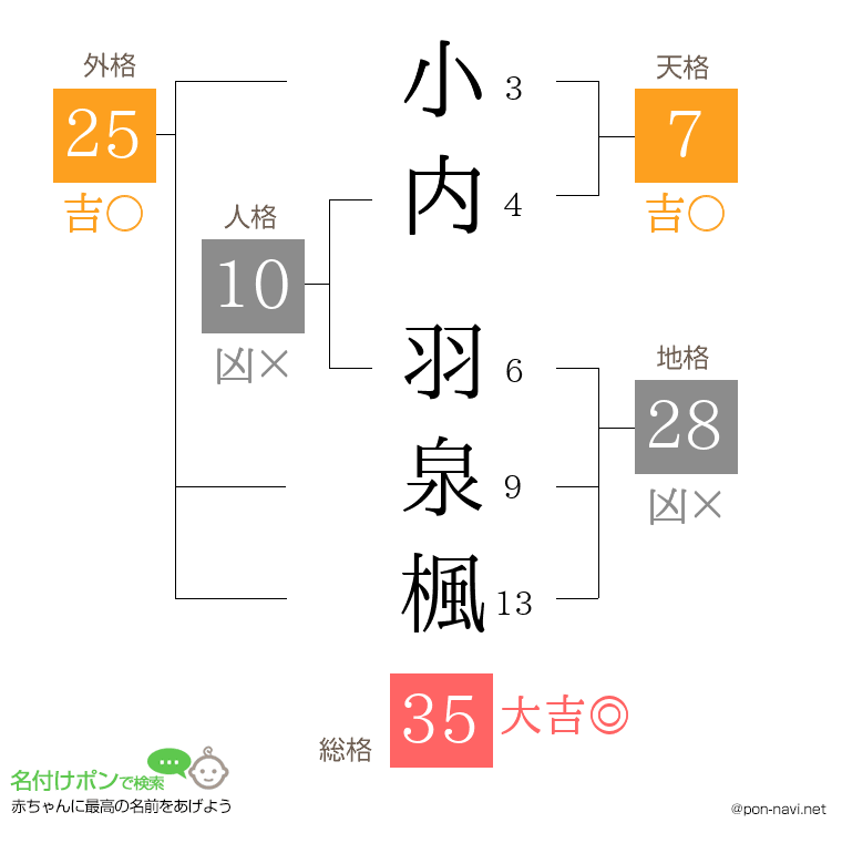 小内 羽泉楓さんの姓名判断結果