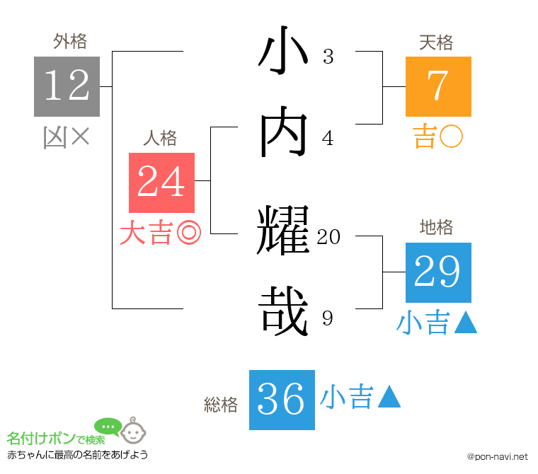 小内 耀哉さんの姓名判断結果