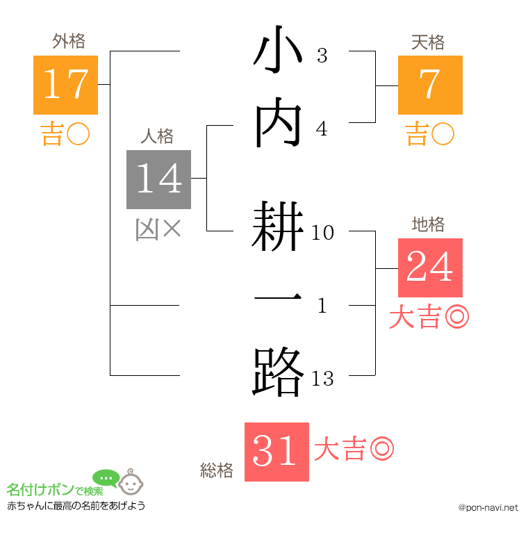 小内 耕一路さんの姓名判断結果