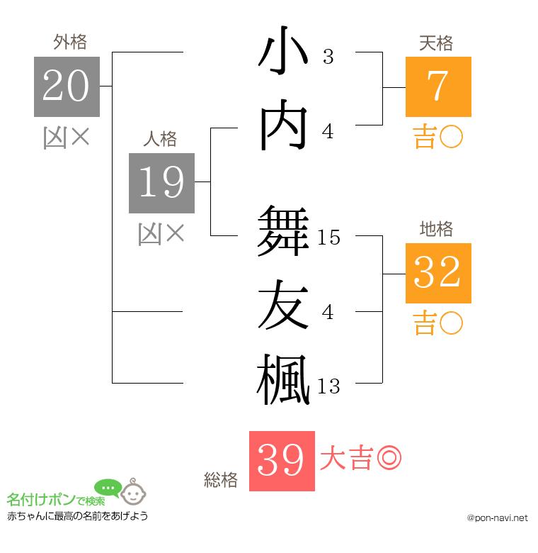 小内 舞友楓さんの姓名判断結果