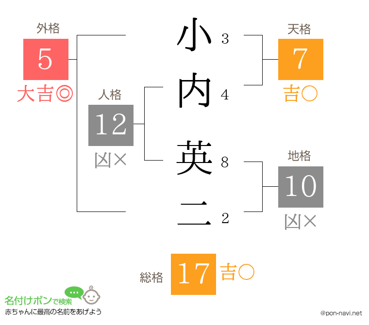 小内 英二さんの姓名判断結果