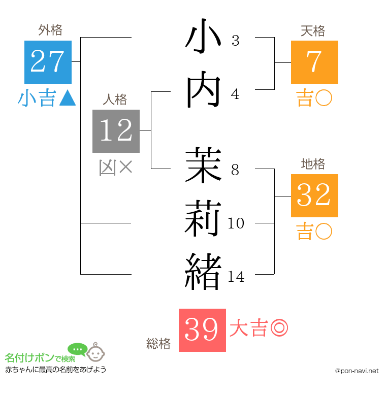 小内 茉莉緒さんの姓名判断結果