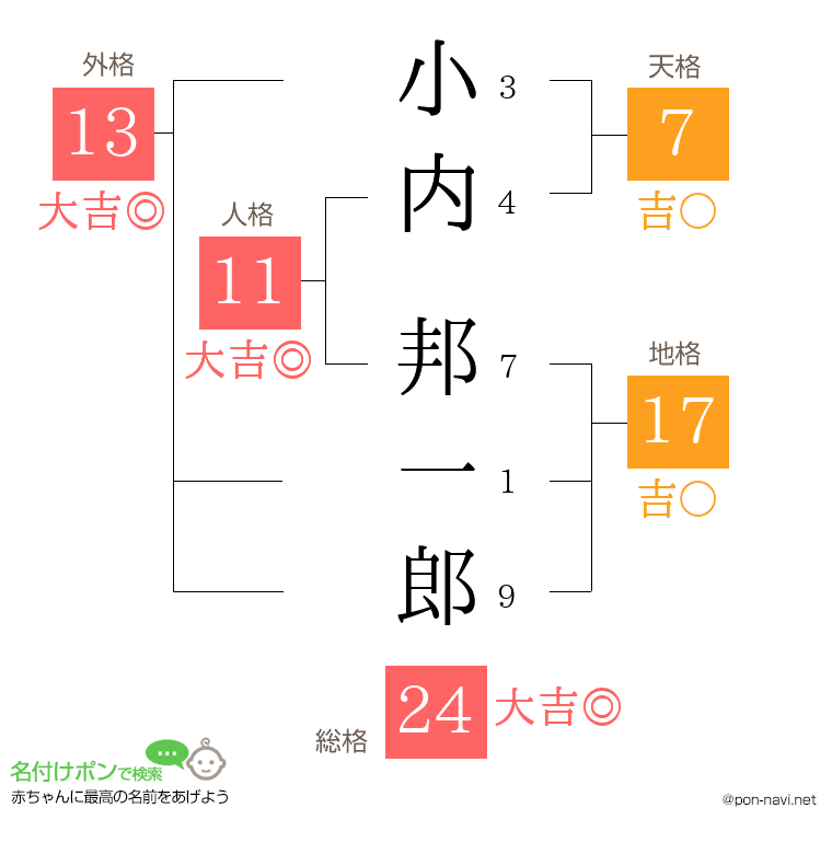 小内 邦一郎さんの姓名判断結果