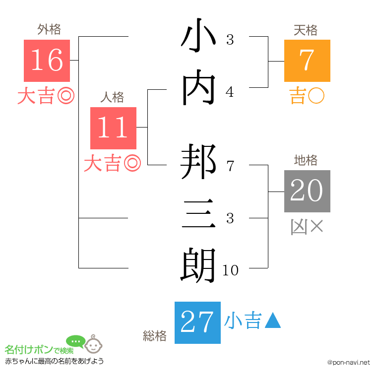 小内 邦三朗さんの姓名判断結果