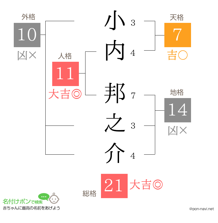 小内 邦之介さんの姓名判断結果