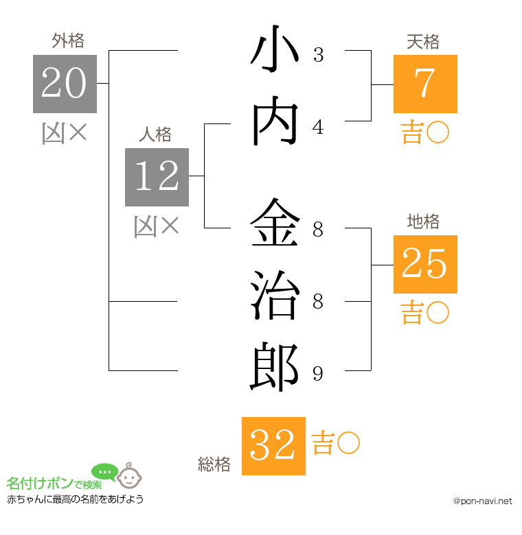 小内 金治郎さんの姓名判断結果
