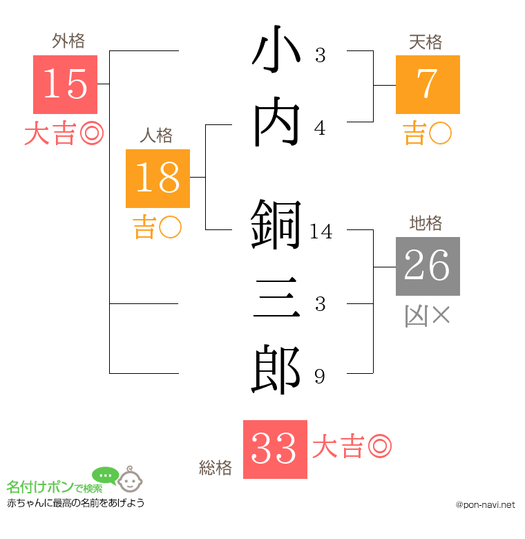 小内 銅三郎さんの姓名判断結果