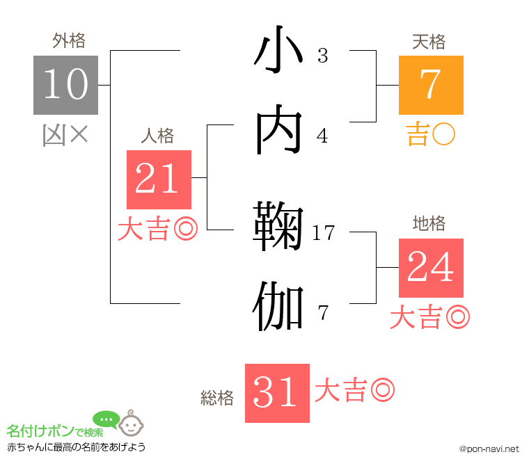 小内 鞠伽さんの姓名判断結果