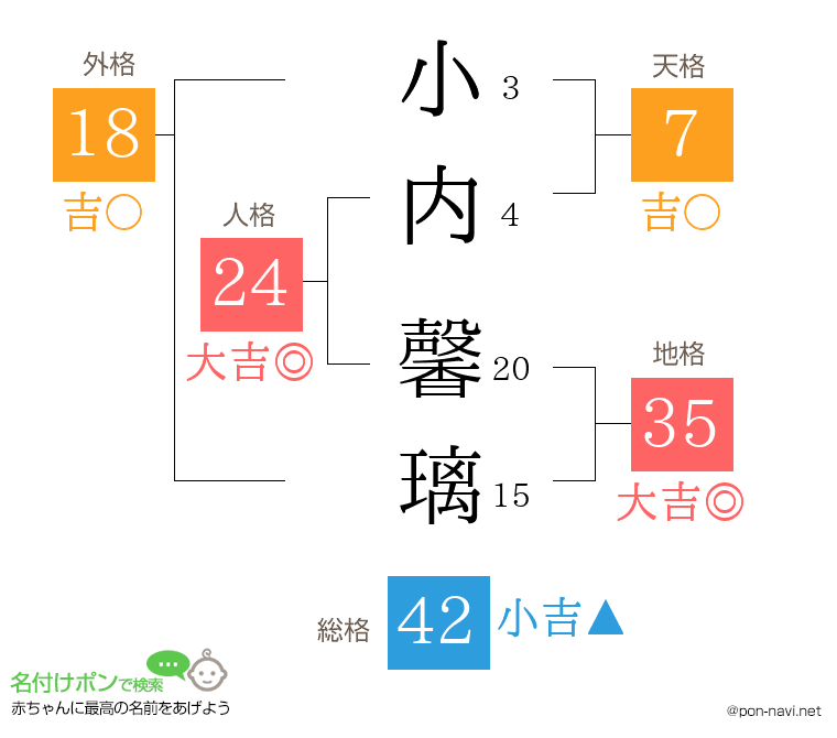 小内 馨璃さんの姓名判断結果