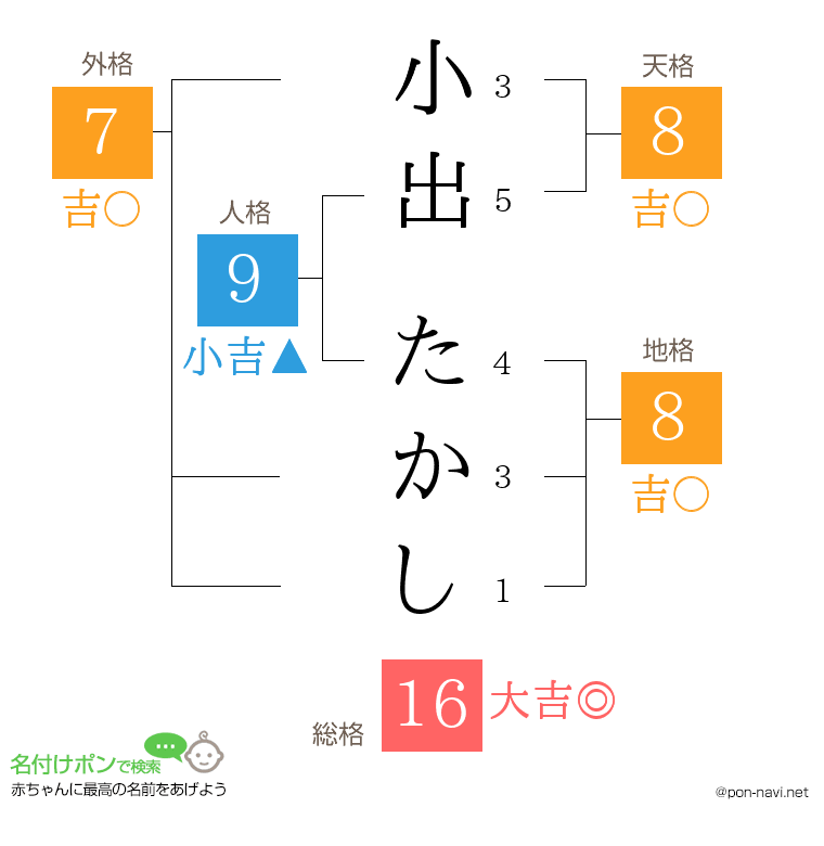 小出 たかしさんの姓名判断結果