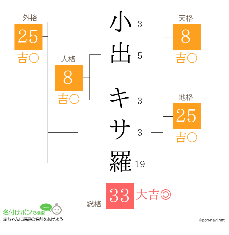 小出 キサ羅さんの姓名判断結果