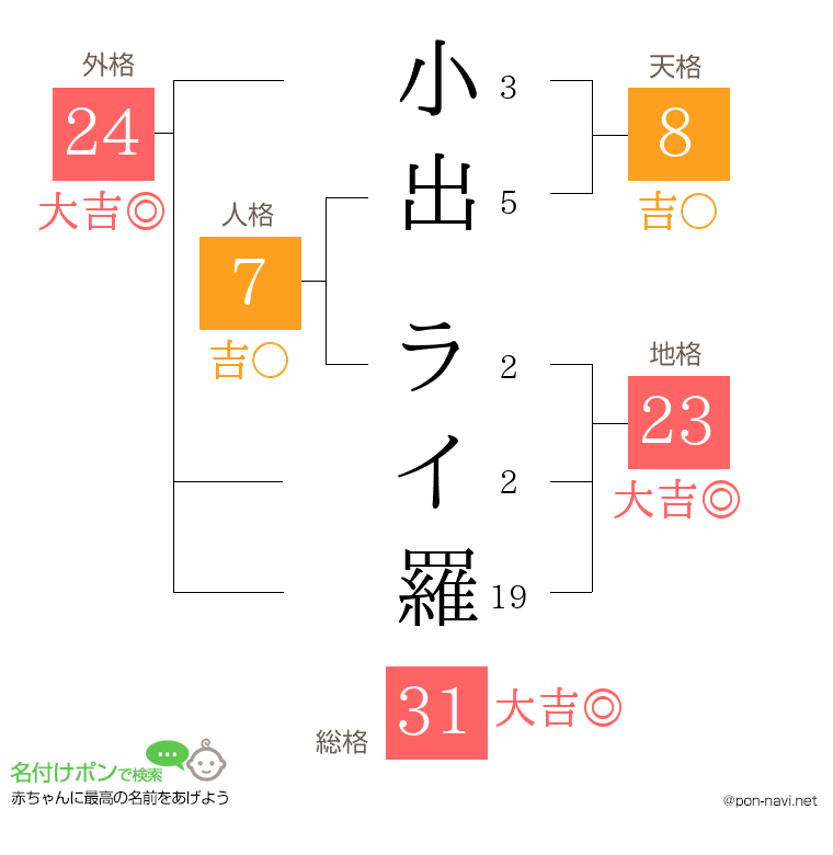 小出 ライ羅さんの姓名判断結果