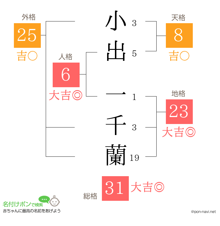 小出 一千蘭さんの姓名判断結果
