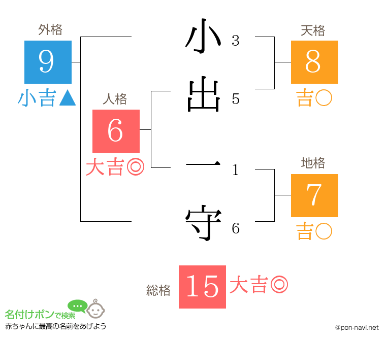 小出 一守さんの姓名判断結果