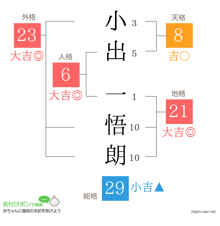 小出 一悟朗さんの姓名判断結果