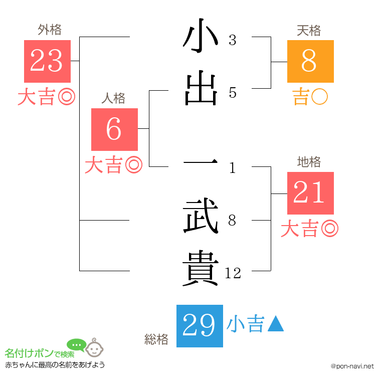 小出 一武貴さんの姓名判断結果