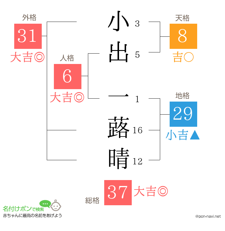 小出 一蕗晴さんの姓名判断結果