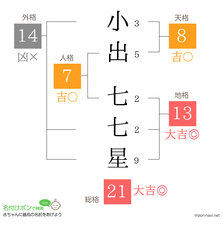 小出 七七星さんの姓名判断結果
