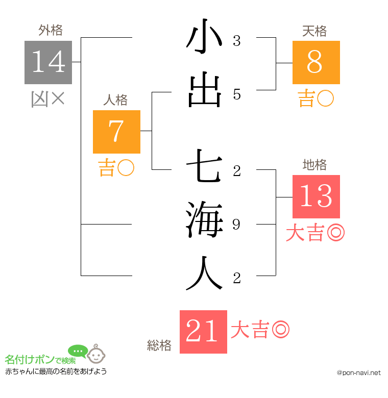 小出 七海人さんの姓名判断結果