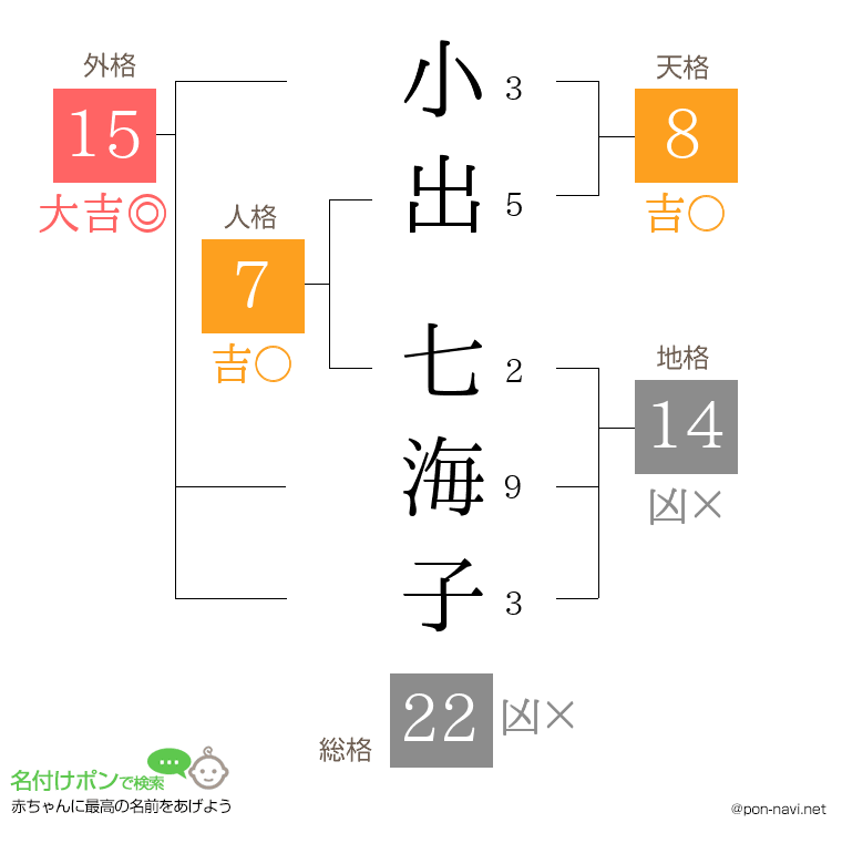 小出 七海子さんの姓名判断結果