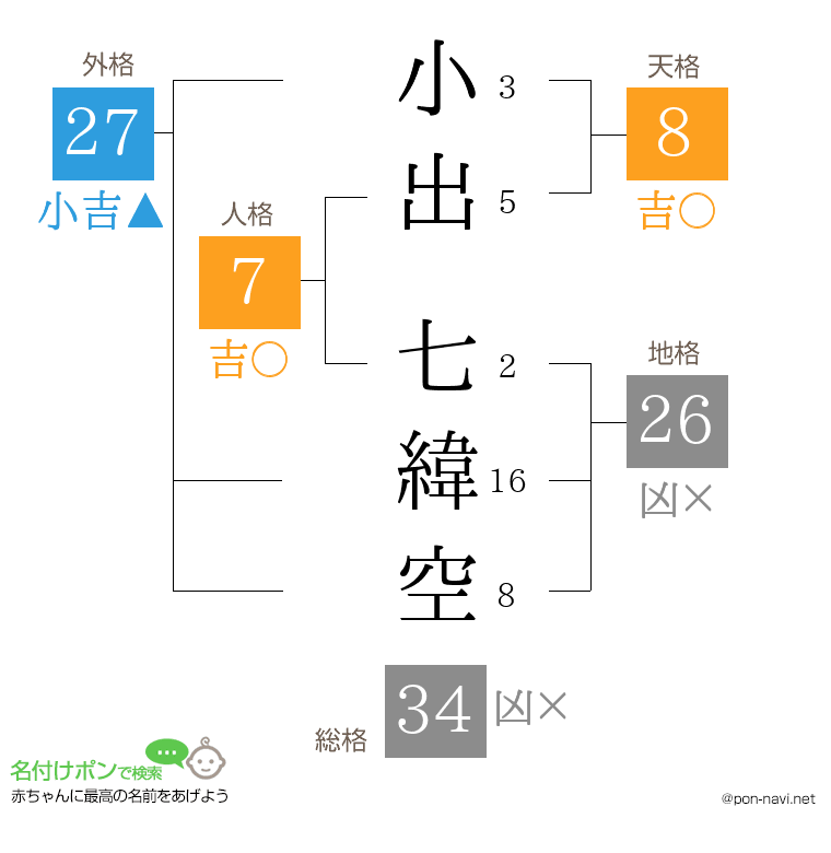 小出 七緯空さんの姓名判断結果