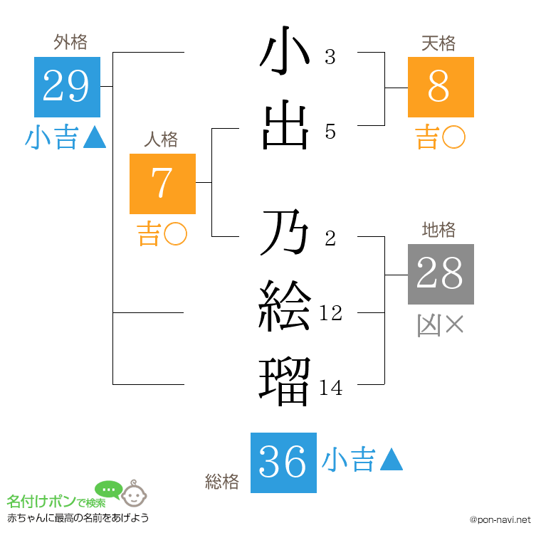 小出 乃絵瑠さんの姓名判断結果