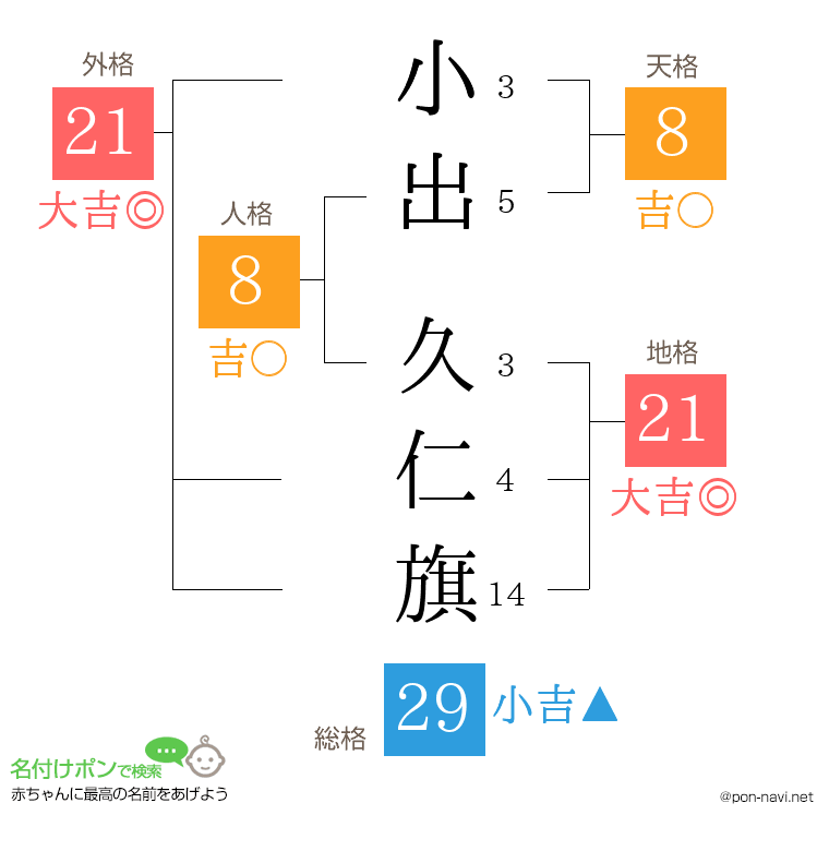 小出 久仁旗さんの姓名判断結果