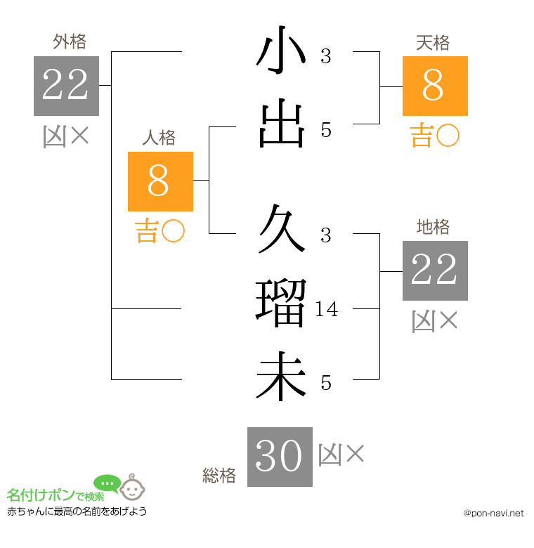 小出 久瑠未さんの姓名判断結果
