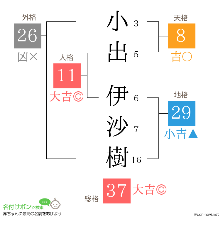 小出 伊沙樹さんの姓名判断結果