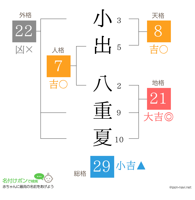 小出 八重夏さんの姓名判断結果