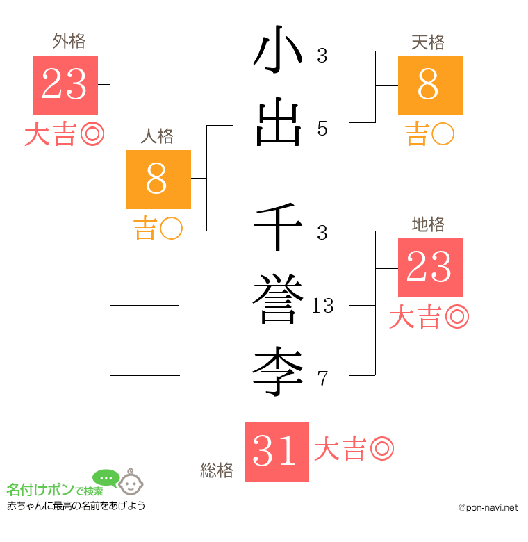 小出 千誉李さんの姓名判断結果