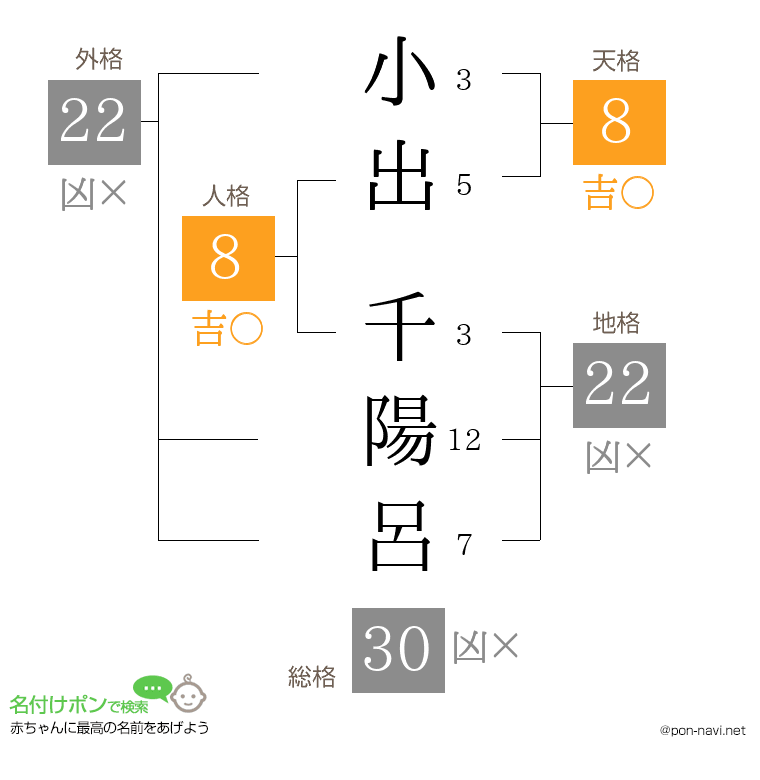 小出 千陽呂さんの姓名判断結果