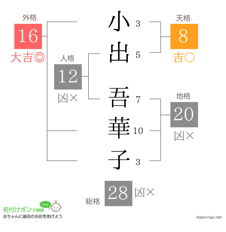 小出 吾華子さんの姓名判断結果