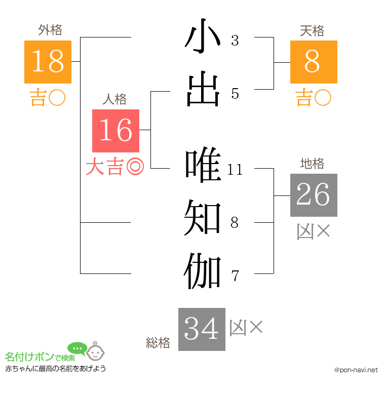 小出 唯知伽さんの姓名判断結果