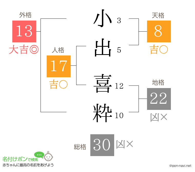 小出 喜粋さんの姓名判断結果