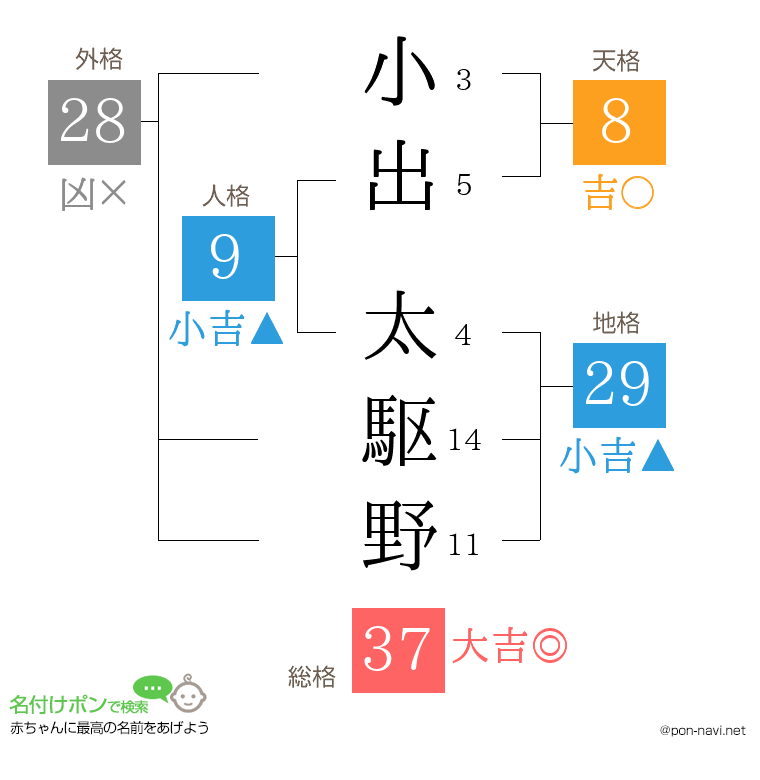小出 太駆野さんの姓名判断結果